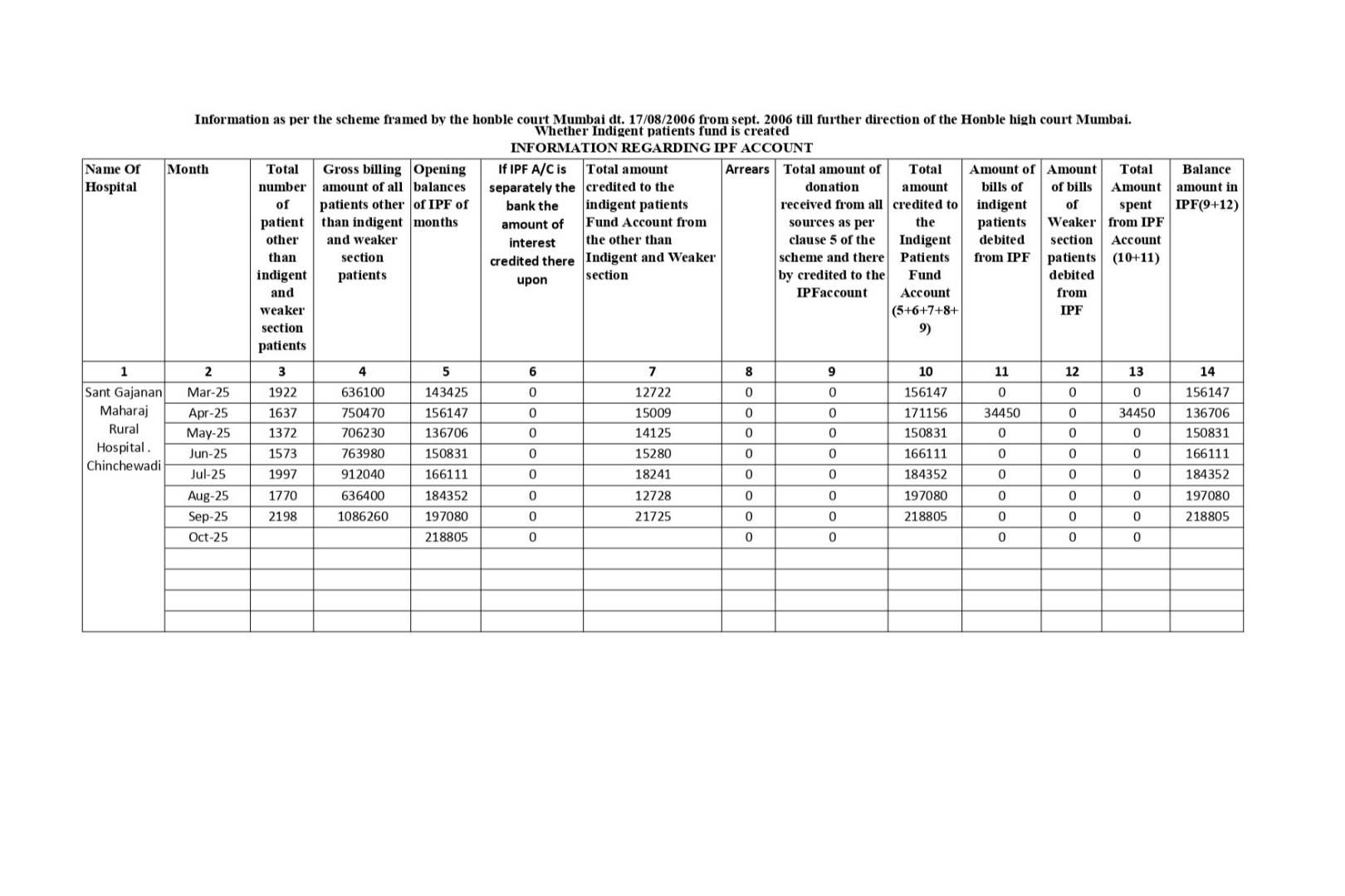Indigent patient fund